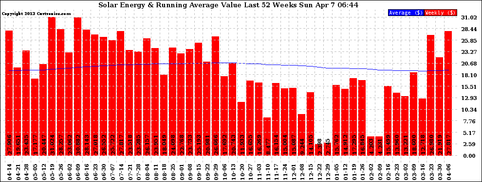 Solar PV/Inverter Performance Weekly Solar Energy Production Value Running Average Last 52 Weeks