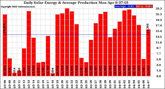 Solar PV/Inverter Performance Daily Solar Energy Production