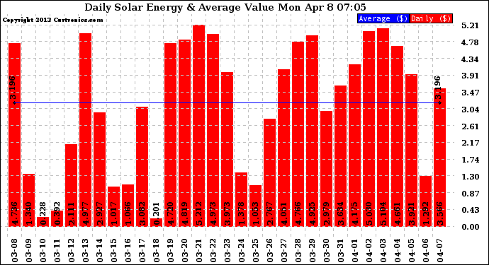 Solar PV/Inverter Performance Daily Solar Energy Production Value