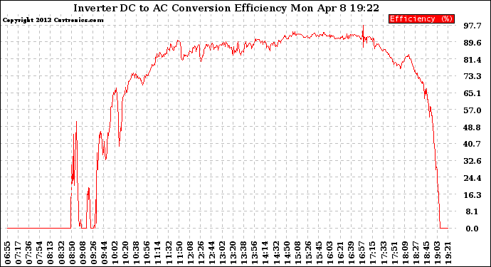 Solar PV/Inverter Performance Inverter DC to AC Conversion Efficiency