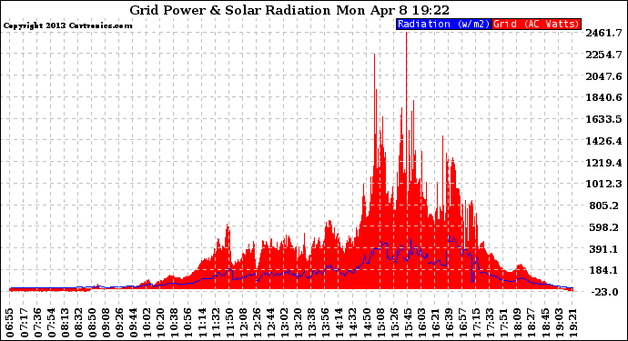 Solar PV/Inverter Performance Grid Power & Solar Radiation