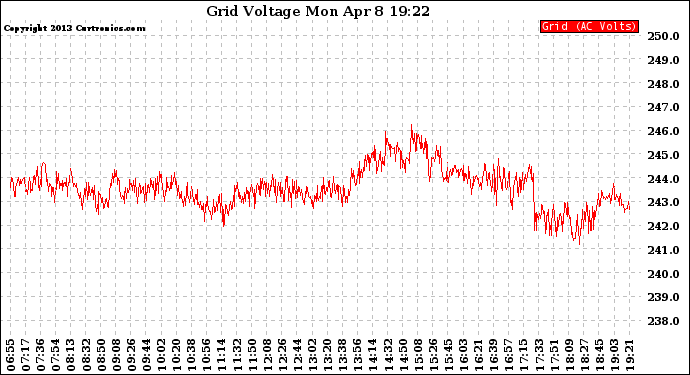 Solar PV/Inverter Performance Grid Voltage