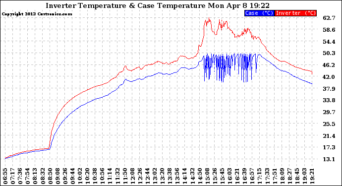 Solar PV/Inverter Performance Inverter Operating Temperature