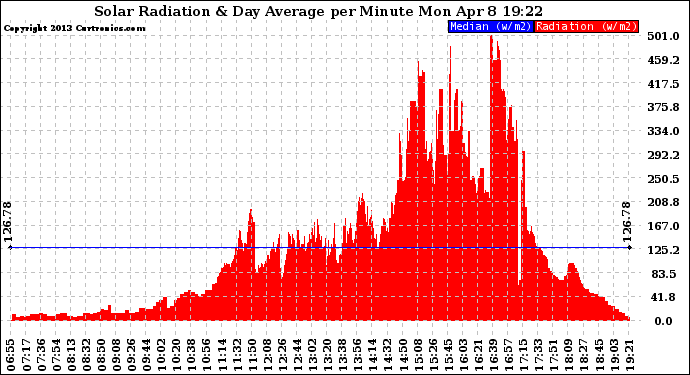 Solar PV/Inverter Performance Solar Radiation & Day Average per Minute