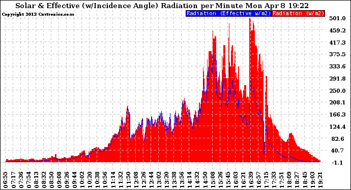 Solar PV/Inverter Performance Solar Radiation & Effective Solar Radiation per Minute