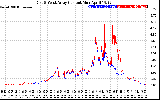 Solar PV/Inverter Performance Photovoltaic Panel Current Output