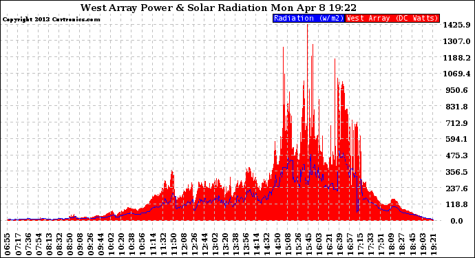 Solar PV/Inverter Performance West Array Power Output & Solar Radiation