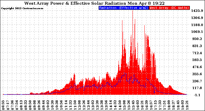 Solar PV/Inverter Performance West Array Power Output & Effective Solar Radiation