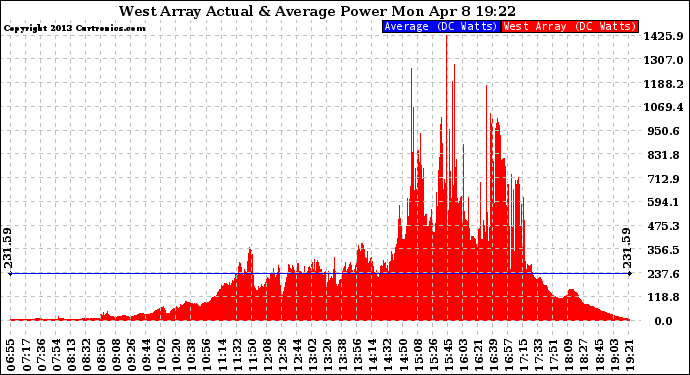 Solar PV/Inverter Performance West Array Actual & Average Power Output