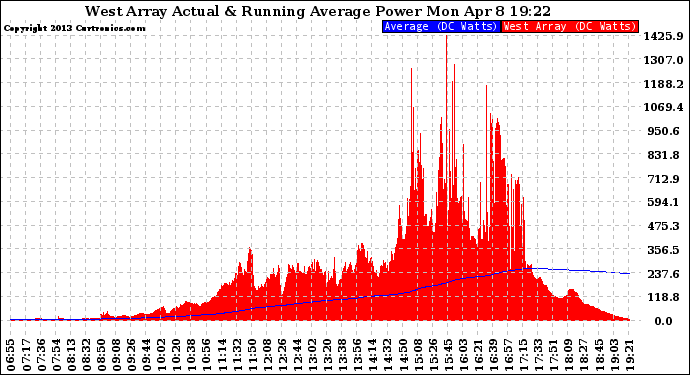 Solar PV/Inverter Performance West Array Actual & Running Average Power Output