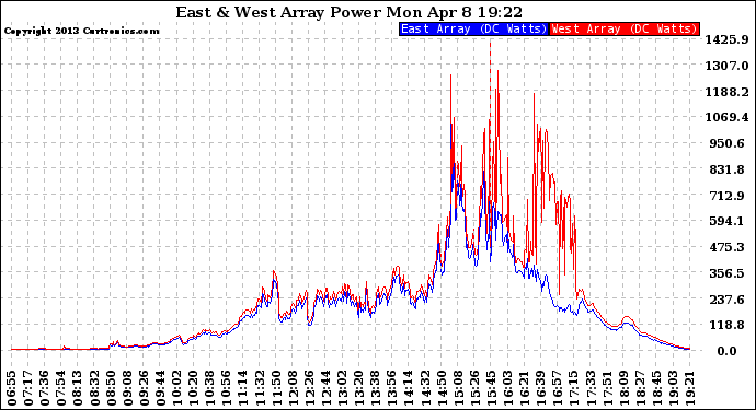 Solar PV/Inverter Performance Photovoltaic Panel Power Output