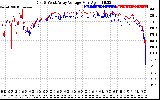 Solar PV/Inverter Performance Photovoltaic Panel Voltage Output