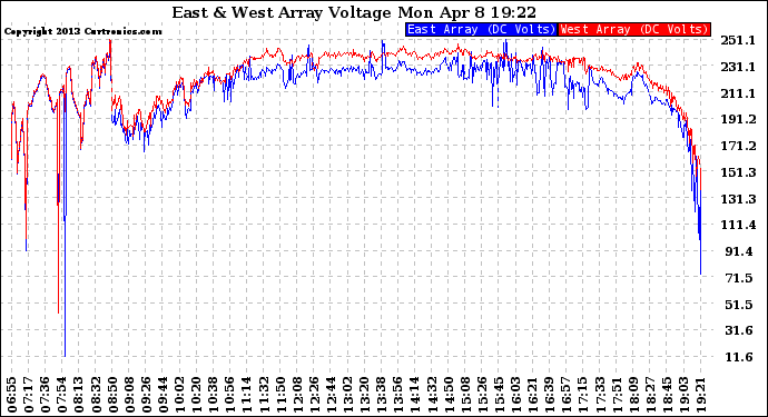 Solar PV/Inverter Performance Photovoltaic Panel Voltage Output