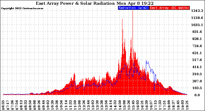 Solar PV/Inverter Performance East Array Power Output & Solar Radiation