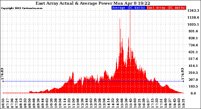 Solar PV/Inverter Performance East Array Actual & Average Power Output