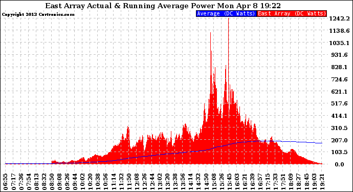 Solar PV/Inverter Performance East Array Actual & Running Average Power Output