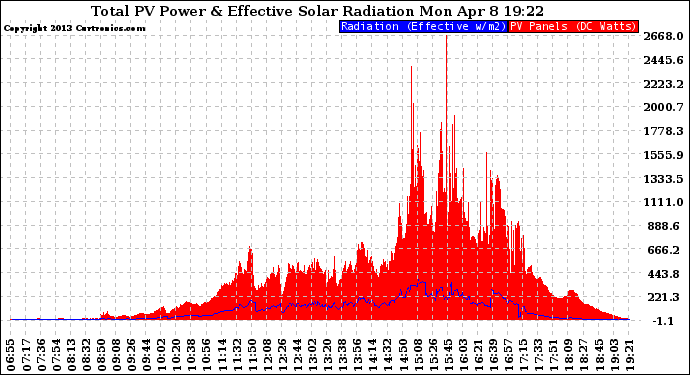 Solar PV/Inverter Performance Total PV Panel Power Output & Effective Solar Radiation