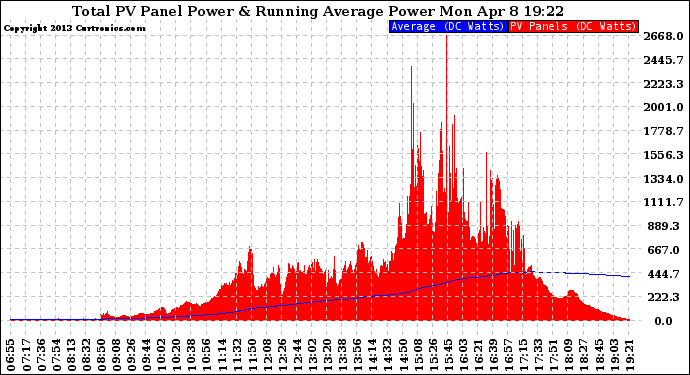 Solar PV/Inverter Performance Total PV Panel & Running Average Power Output