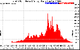 Solar PV/Inverter Performance Total PV Panel Power Output