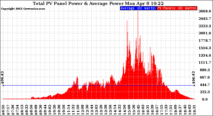 Solar PV/Inverter Performance Total PV Panel Power Output