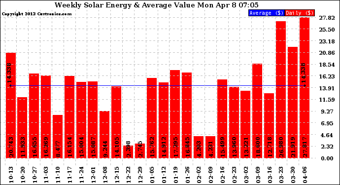 Solar PV/Inverter Performance Weekly Solar Energy Production Value