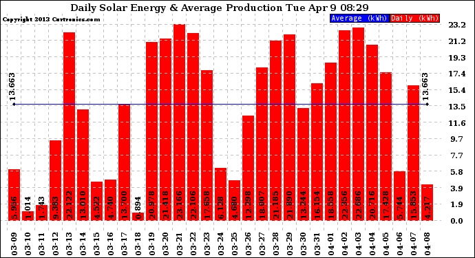 Solar PV/Inverter Performance Daily Solar Energy Production