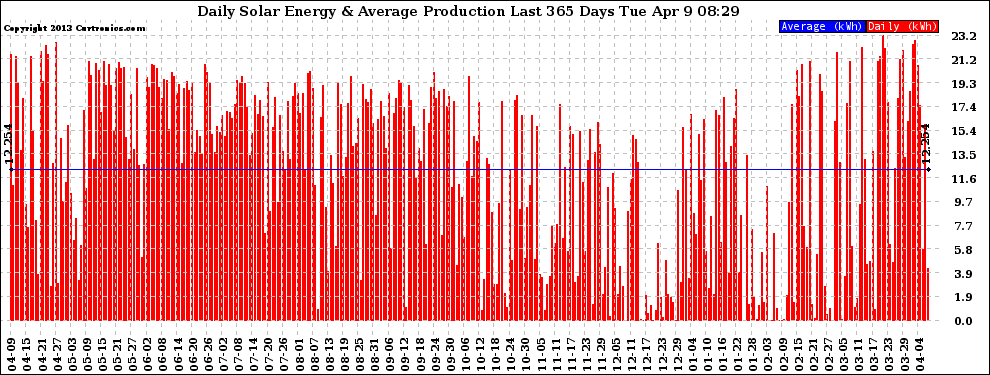 Solar PV/Inverter Performance Daily Solar Energy Production Last 365 Days