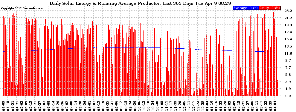 Solar PV/Inverter Performance Daily Solar Energy Production Running Average Last 365 Days