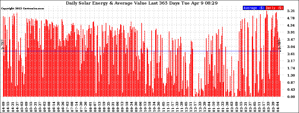 Solar PV/Inverter Performance Daily Solar Energy Production Value Last 365 Days