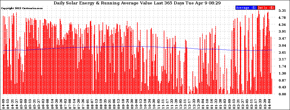 Solar PV/Inverter Performance Daily Solar Energy Production Value Running Average Last 365 Days