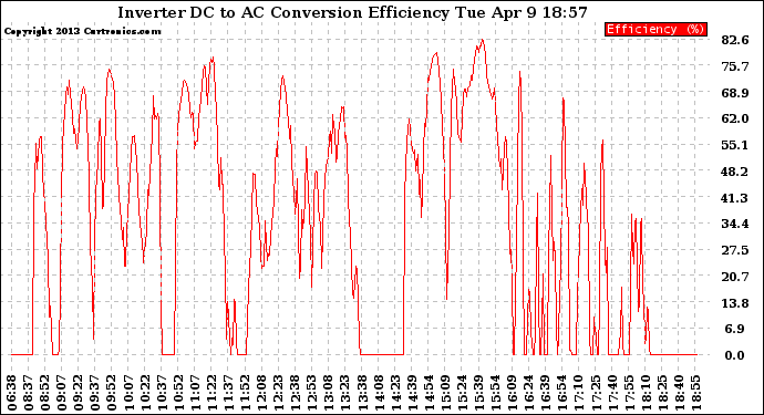 Solar PV/Inverter Performance Inverter DC to AC Conversion Efficiency