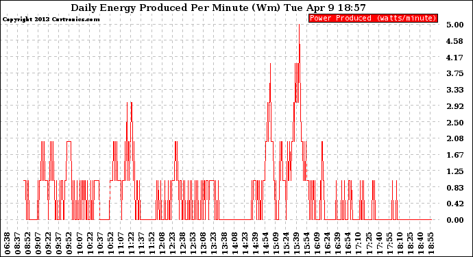 Solar PV/Inverter Performance Daily Energy Production Per Minute