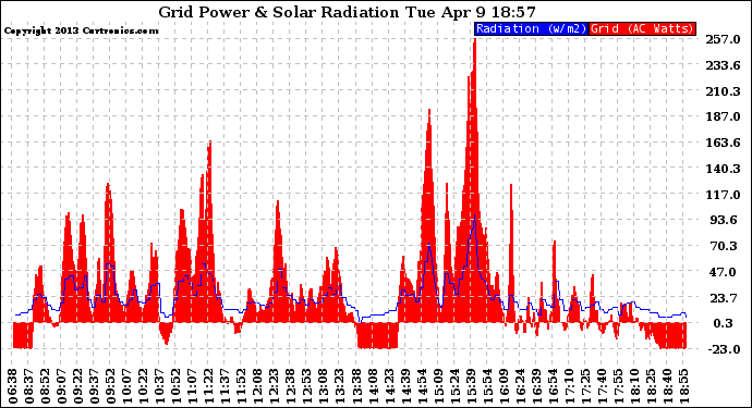 Solar PV/Inverter Performance Grid Power & Solar Radiation