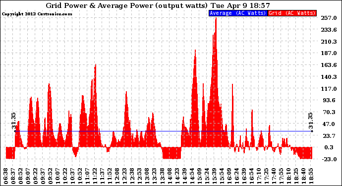 Solar PV/Inverter Performance Inverter Power Output