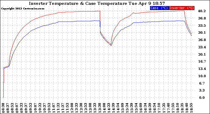 Solar PV/Inverter Performance Inverter Operating Temperature