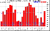 Solar PV/Inverter Performance Monthly Solar Energy Production Running Average