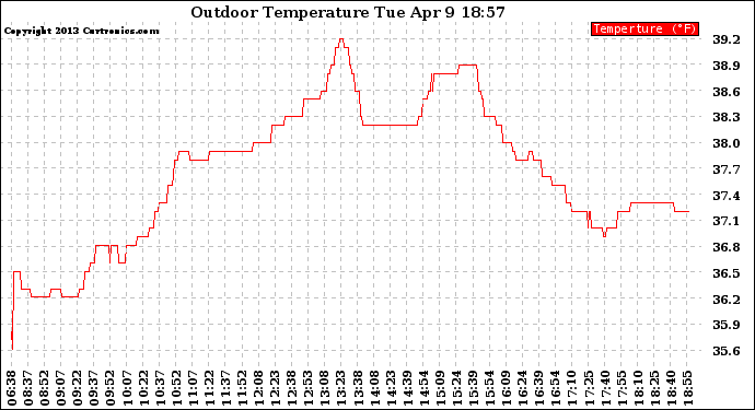 Solar PV/Inverter Performance Outdoor Temperature