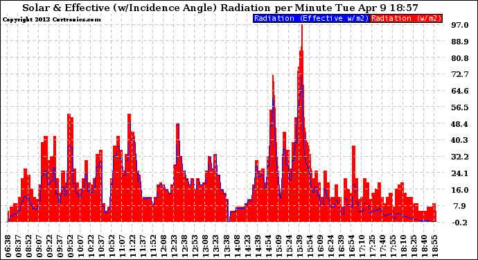 Solar PV/Inverter Performance Solar Radiation & Effective Solar Radiation per Minute