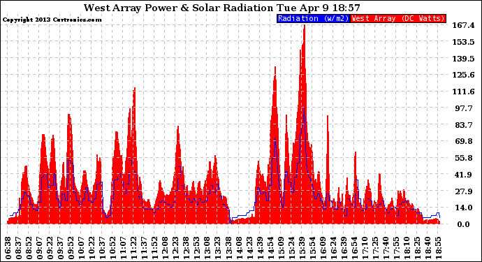 Solar PV/Inverter Performance West Array Power Output & Solar Radiation