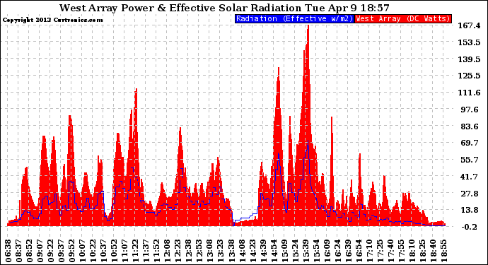 Solar PV/Inverter Performance West Array Power Output & Effective Solar Radiation