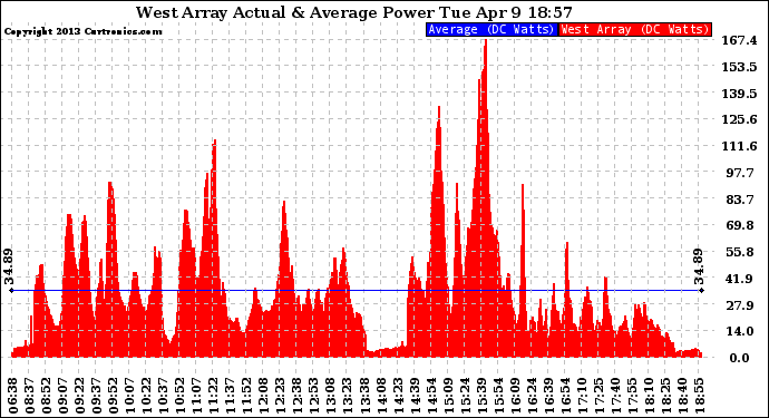 Solar PV/Inverter Performance West Array Actual & Average Power Output