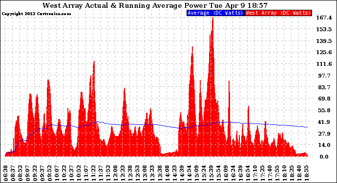 Solar PV/Inverter Performance West Array Actual & Running Average Power Output