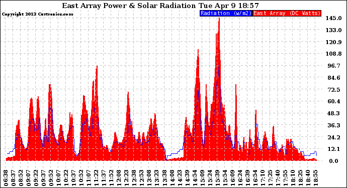 Solar PV/Inverter Performance East Array Power Output & Solar Radiation