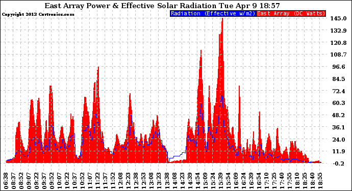 Solar PV/Inverter Performance East Array Power Output & Effective Solar Radiation