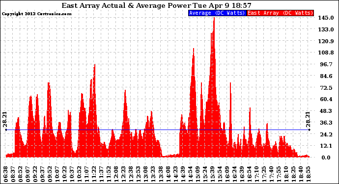 Solar PV/Inverter Performance East Array Actual & Average Power Output