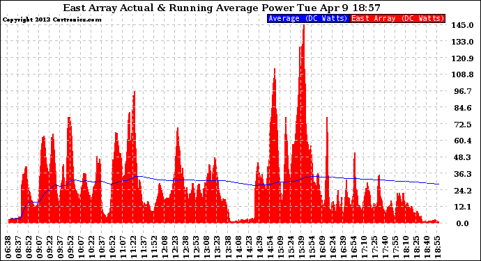 Solar PV/Inverter Performance East Array Actual & Running Average Power Output