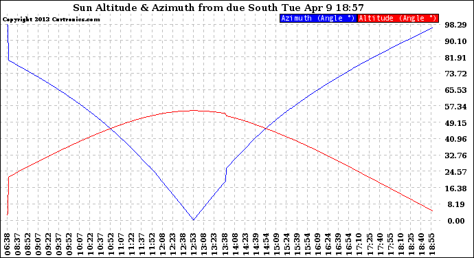 Solar PV/Inverter Performance Sun Altitude Angle & Azimuth Angle