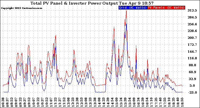 Solar PV/Inverter Performance PV Panel Power Output & Inverter Power Output