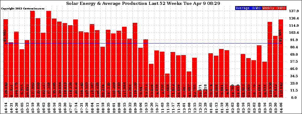 Solar PV/Inverter Performance Weekly Solar Energy Production Last 52 Weeks