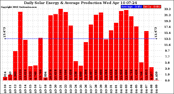 Solar PV/Inverter Performance Daily Solar Energy Production